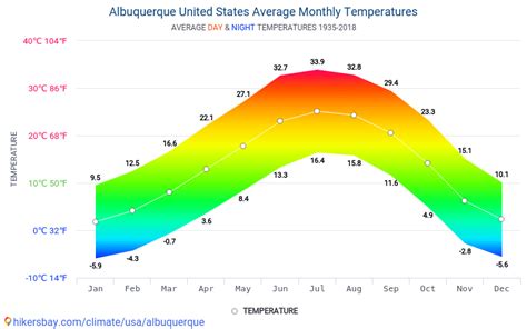 albuquerque nm weather|albuquerque nm weather by month.